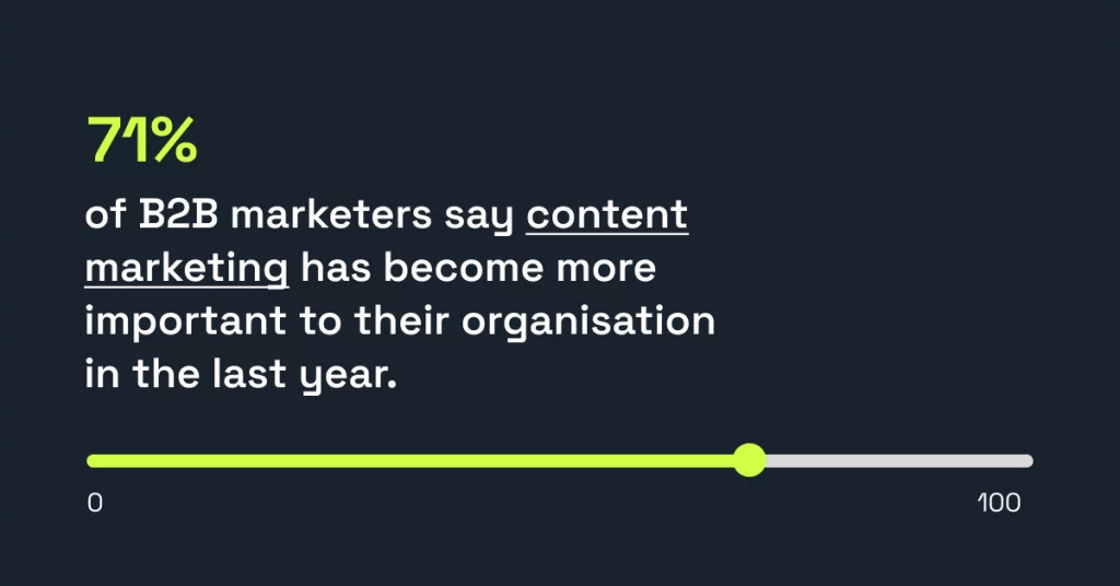 71% of B2B marketers acknowledge the growing importance of content marketing strategies over the past year. Img. Credit: Wildtribe