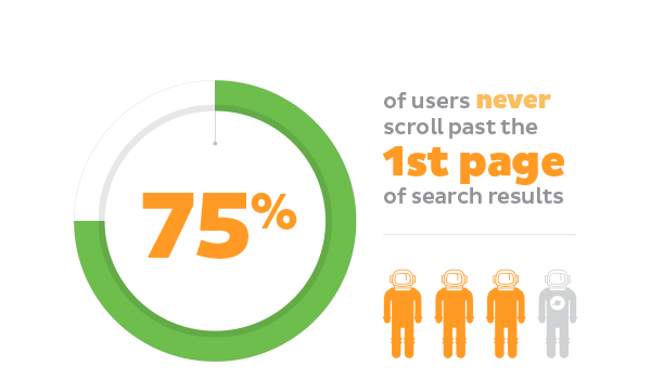 Credit: 10 Content Marketing Strategies Stats