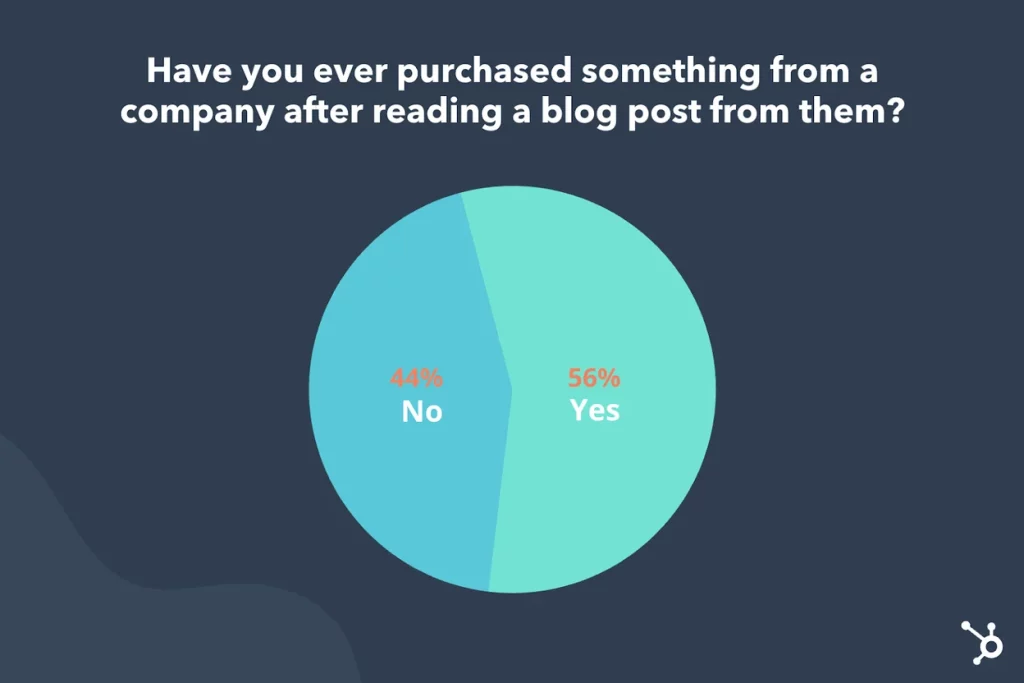 Why blogs need to be one of your content marketing strategies: A substantial 59% of shoppers use Google to research a product before making a purchase, and 56% have made a purchase after reading a blog post. Infographic credit: HubSpot.